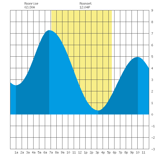 Bay Slough (East) tide chart for Sunday, February 4, 2024