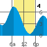 Bay Slough (East) tide chart for Sunday, February 4, 2024