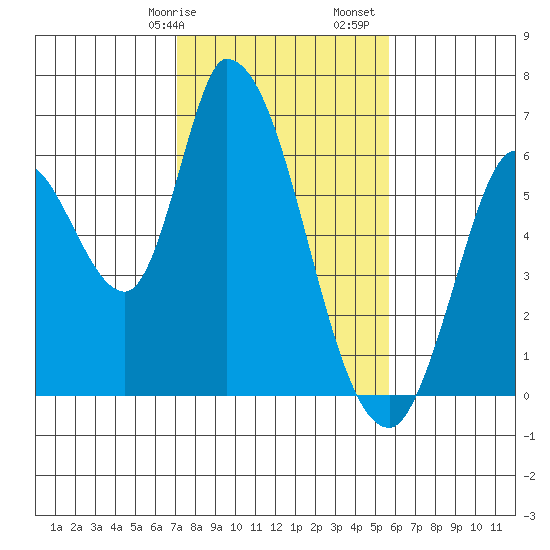 Bay Slough (East) tide chart for Wednesday, February 7, 2024