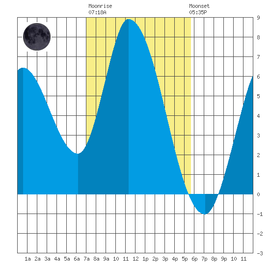 Bay Slough (East) tide chart for Friday, February 9, 2024