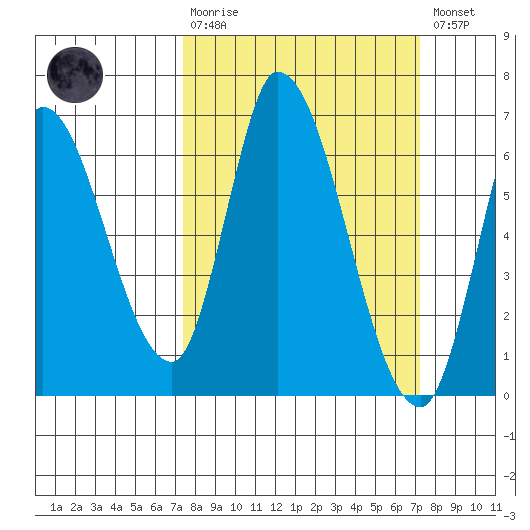 Bay Slough (East) tide chart for Sunday, March 10, 2024