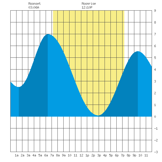Bay Slough (East) tide chart for Sunday, March 17, 2024