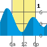 Bay Slough (East) tide chart for Friday, March 1, 2024