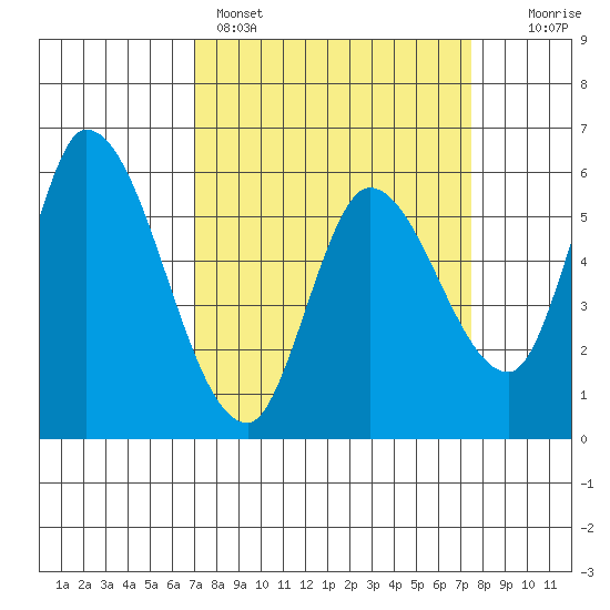 Bay Slough (East) tide chart for Wednesday, March 27, 2024