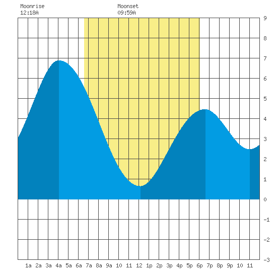 Bay Slough (East) tide chart for Saturday, March 2, 2024
