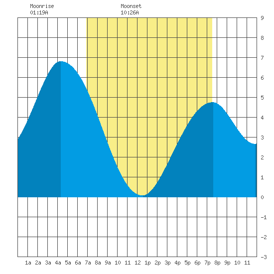 Bay Slough (East) tide chart for Sunday, March 31, 2024