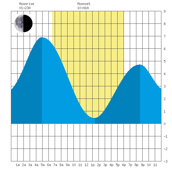 Bay Slough (East) tide chart for Sunday, March 3, 2024