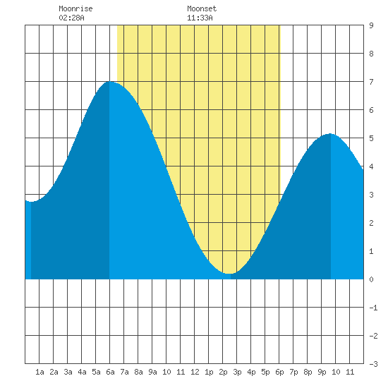 Bay Slough (East) tide chart for Monday, March 4, 2024