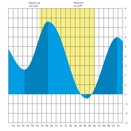 Bay Slough (East) tide chart for Wednesday, March 6, 2024