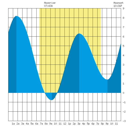 Bay Slough (East) tide chart for Wednesday, April 10, 2024