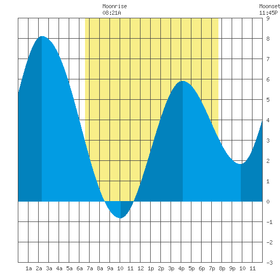 Bay Slough (East) tide chart for Thursday, April 11, 2024