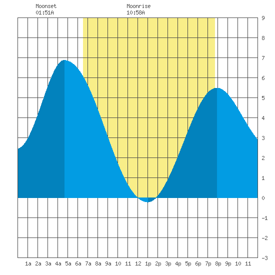 Bay Slough (East) tide chart for Sunday, April 14, 2024