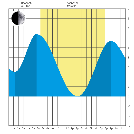 Bay Slough (East) tide chart for Monday, April 15, 2024
