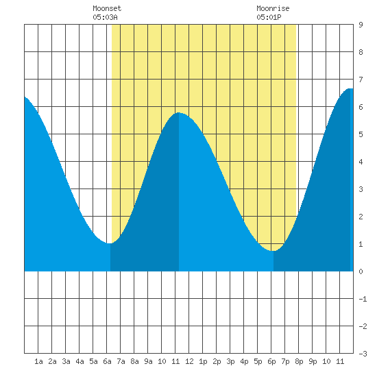 Bay Slough (East) tide chart for Saturday, April 20, 2024