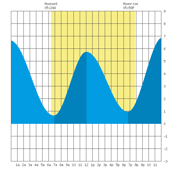 Bay Slough (East) tide chart for Sunday, April 21, 2024
