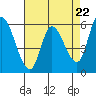 Bay Slough (East) tide chart for Monday, April 22, 2024