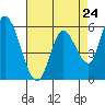 Bay Slough (East) tide chart for Wednesday, April 24, 2024
