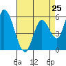 Bay Slough (East) tide chart for Thursday, April 25, 2024