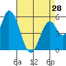 Bay Slough (East) tide chart for Sunday, April 28, 2024
