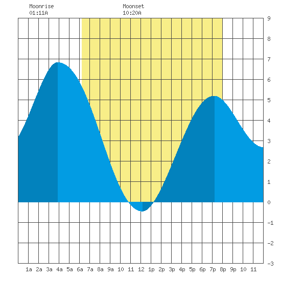 Bay Slough (East) tide chart for Monday, April 29, 2024