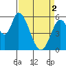 Bay Slough (East) tide chart for Tuesday, April 2, 2024