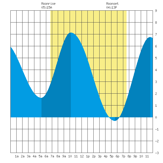 Bay Slough (East) tide chart for Friday, April 5, 2024