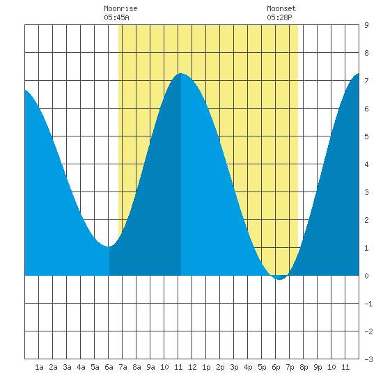 Bay Slough (East) tide chart for Saturday, April 6, 2024