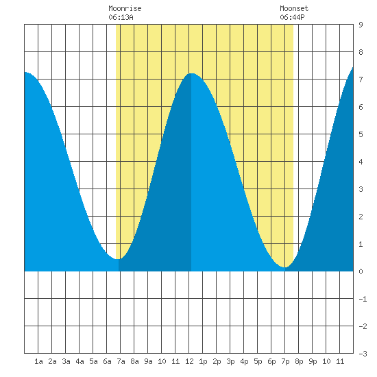 Bay Slough (East) tide chart for Sunday, April 7, 2024