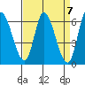 Bay Slough (East) tide chart for Sunday, April 7, 2024