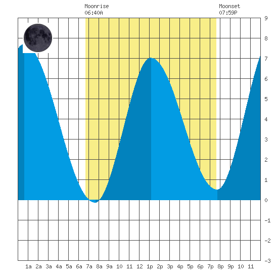 Bay Slough (East) tide chart for Monday, April 8, 2024
