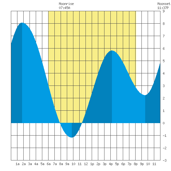 Bay Slough (East) tide chart for Friday, May 10, 2024