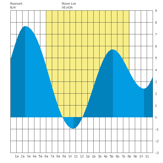 Bay Slough (East) tide chart for Saturday, May 11, 2024