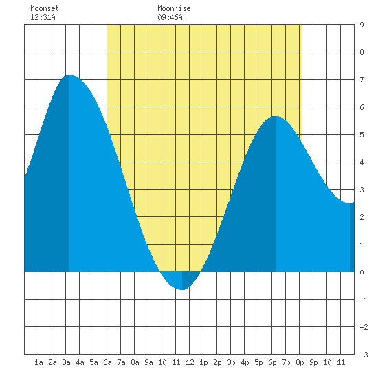 Bay Slough (East) tide chart for Sunday, May 12, 2024