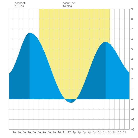Bay Slough (East) tide chart for Monday, May 13, 2024