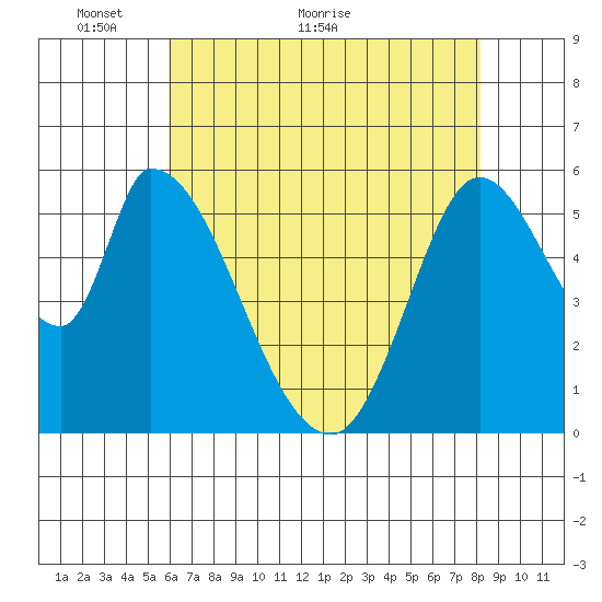 Bay Slough (East) tide chart for Tuesday, May 14, 2024