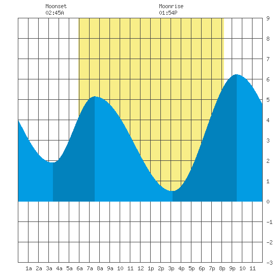 Bay Slough (East) tide chart for Thursday, May 16, 2024