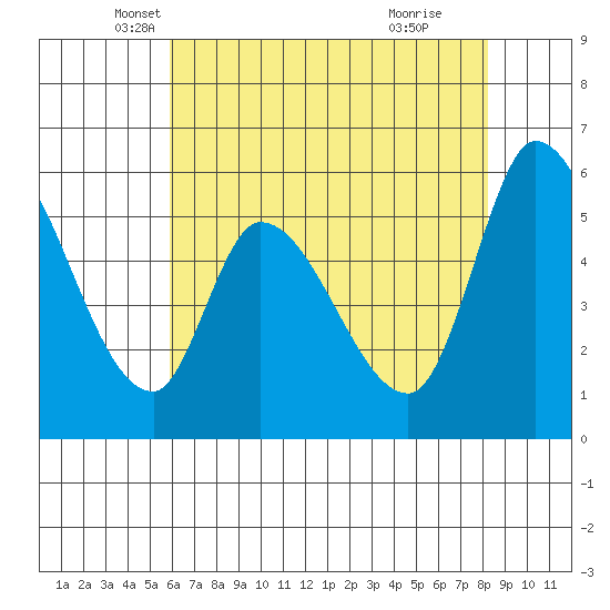 Bay Slough (East) tide chart for Saturday, May 18, 2024
