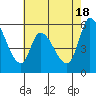 Bay Slough (East) tide chart for Saturday, May 18, 2024