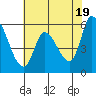 Bay Slough (East) tide chart for Sunday, May 19, 2024
