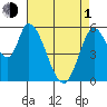 Bay Slough (East) tide chart for Wednesday, May 1, 2024