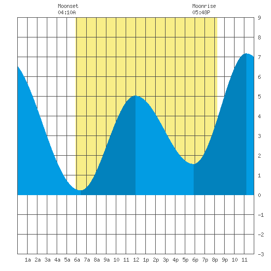 Bay Slough (East) tide chart for Monday, May 20, 2024