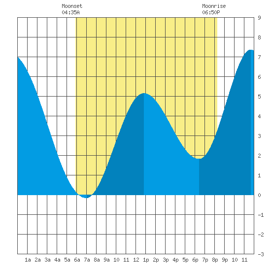 Bay Slough (East) tide chart for Tuesday, May 21, 2024