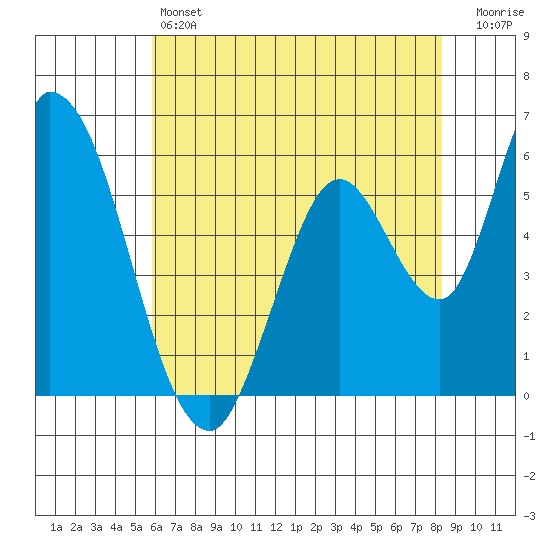 Bay Slough (East) tide chart for Friday, May 24, 2024