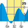Bay Slough (East) tide chart for Saturday, May 25, 2024