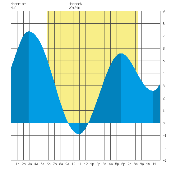 Bay Slough (East) tide chart for Monday, May 27, 2024