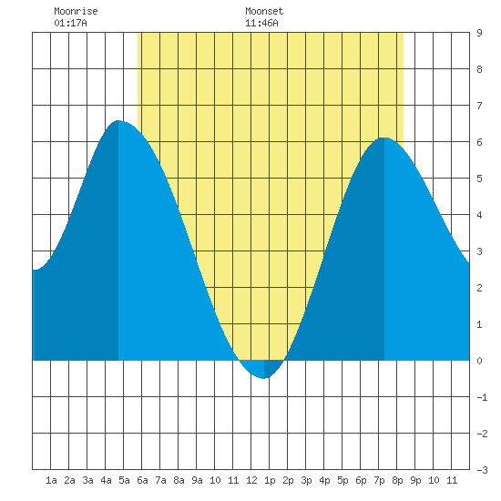 Bay Slough (East) tide chart for Wednesday, May 29, 2024