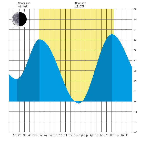 Bay Slough (East) tide chart for Thursday, May 30, 2024