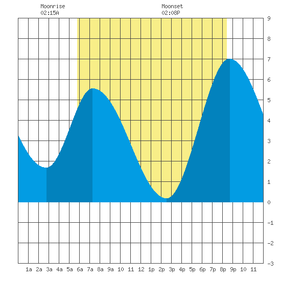 Bay Slough (East) tide chart for Friday, May 31, 2024