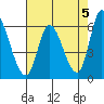 Bay Slough (East) tide chart for Sunday, May 5, 2024