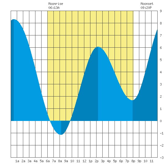 Bay Slough (East) tide chart for Wednesday, May 8, 2024